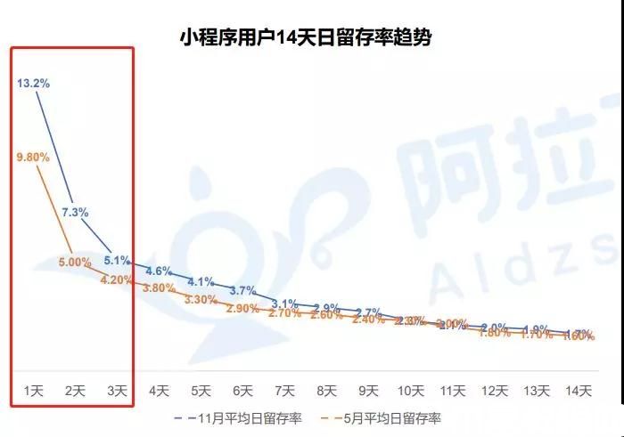 留存率趨勢