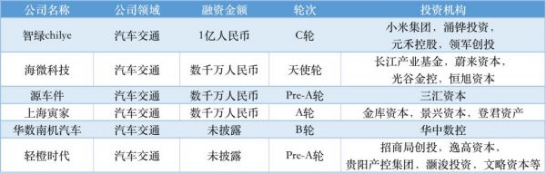 近周國(guó)內(nèi)融資金額超 79.31 億元人民幣，過(guò)億元融資交易達(dá) 34 筆(圖9)