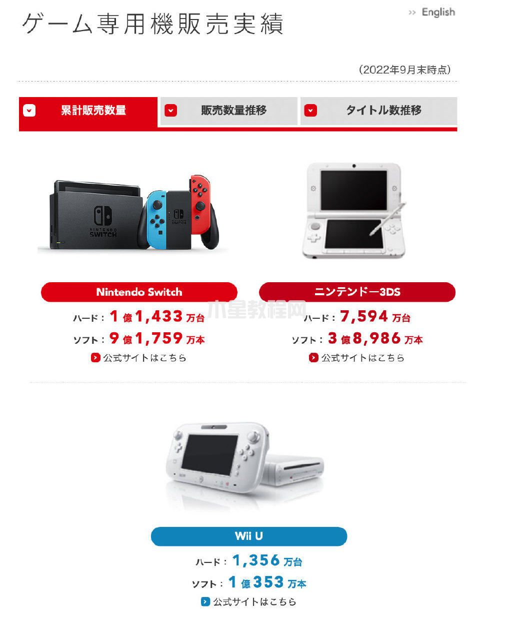 任天堂Switch硬件銷量累計達(dá)1.1億臺 預(yù)計下季度凈利潤增長(圖1)